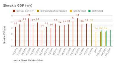 Bne IntelliNews EC Slovakia S Real GDP At 2 7 In 2019