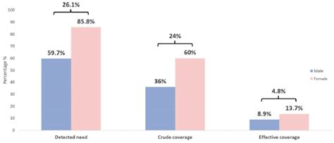 Three Coverage Indicators For Diabetes By Sex 2019 Download