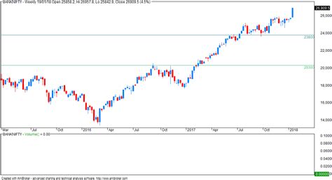 Vfmdirect In Bank Nifty Weekly Charts