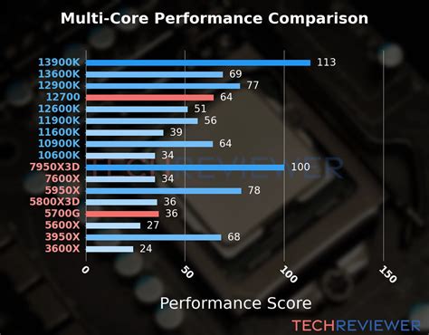Amd Ryzen 7 5700g Equivale A Qual Intel