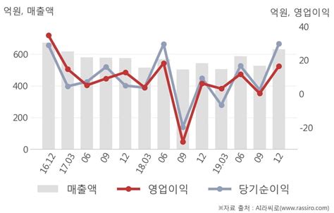 유니크 작년 4q 영업이익 급증 164억원 전년동기比 165↑ 연결 한국경제