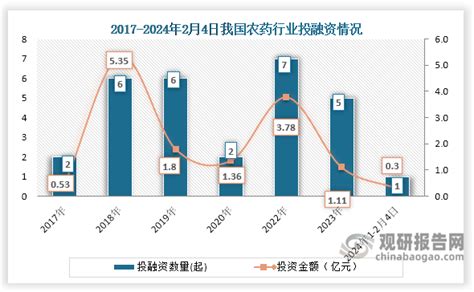 【投融资】我国农药行业：近两年内硅羿科技已成功共获得3轮投资观研报告网