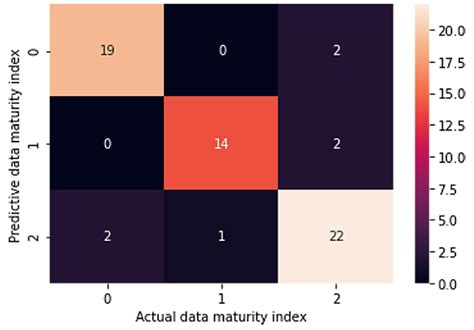 Svm Model Confusion Matrix Download Scientific Diagram