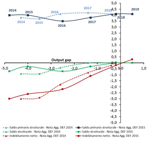 Fiscal Stance A Confronto 2014 2015 Reforming It Analisi E