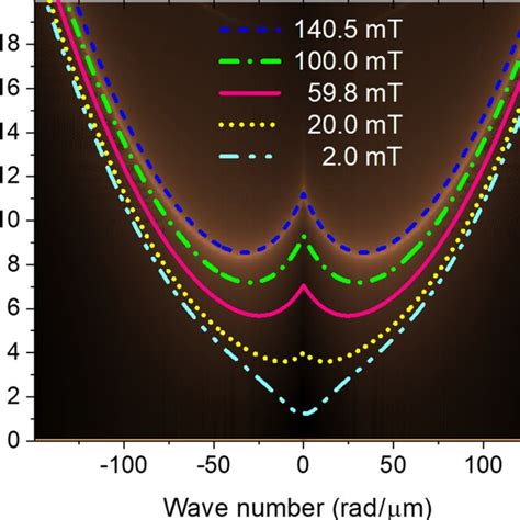 The Lines Show The Dispersion Relation Of Bvdesws Plotted Using Eq 1