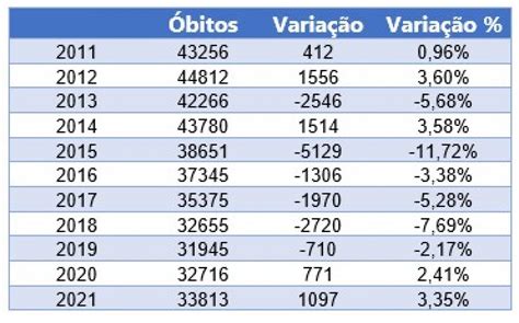 MORTES NO TRÂNSITO Brasil segue matando muito no TRÂNSITO Veja os