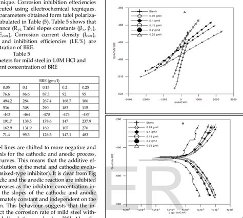 Linear A And Tafel Plots B Polarization Curves Of Mild Steel 1 0m Download Scientific