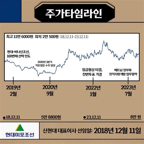 주가로 보는 Ceo 라이벌戰 현대미포조선 Vs Hd한국조선해양 주주경제신문