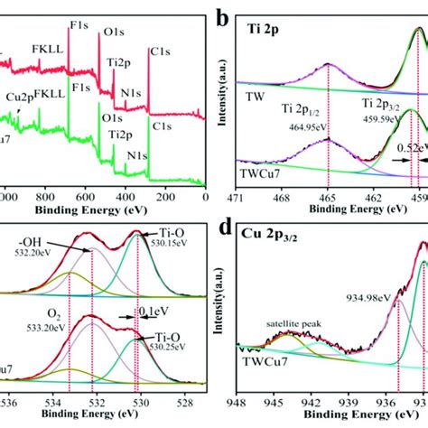 A Xps Spectra Of Survey Scan And Xps High Resolution Spectra Of B