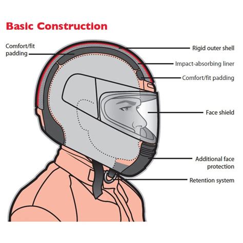 Helmet Standards Comparison Snell DOT ECE R22 05 Updated 2019