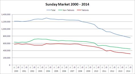 Abc Sunday Newspaper Circulation July December 2014 Ilevel Media