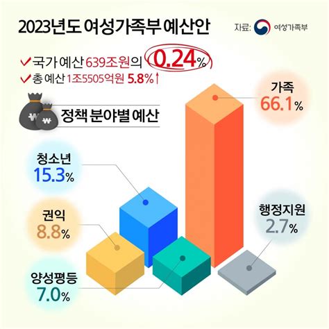 여가부 내년 예산 58 증액 할 일 많은데 ‘폐지 추진하는 윤 정부