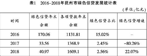 抚州市绿色信贷发展swot分析及对策研究 参考网