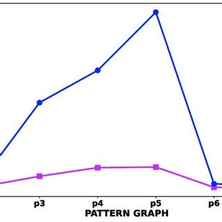 The Number Of Matched Subgraphs Of Different Pattern Graphs On