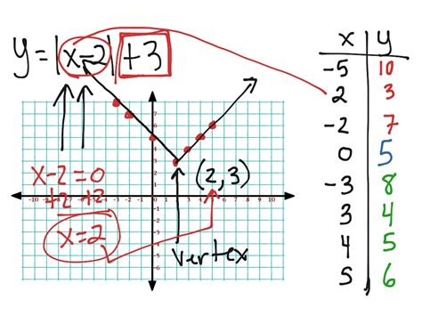 Graphing Absolute Value Equations Basic Math Algebra Graphing Absolute Value Showme