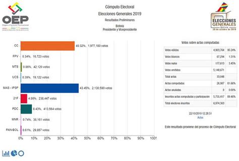 Evo Morales Elecciones En Bolivia 2019 Conteo De Actas Resultados En Bolivia Recuento De