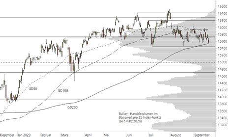 DAX Neues Monatstief Im Chart UBS