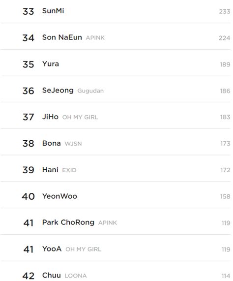 Top Most Beautiful Female Idols According To Kpophit Readers