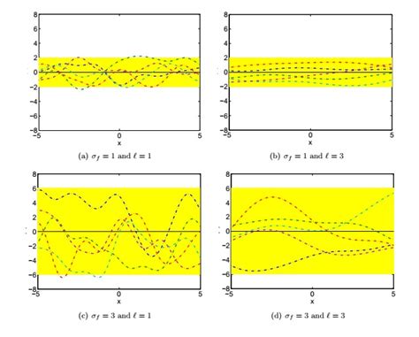 Machine Learning What Effect Varying Sigma F 2 And L2 Has On