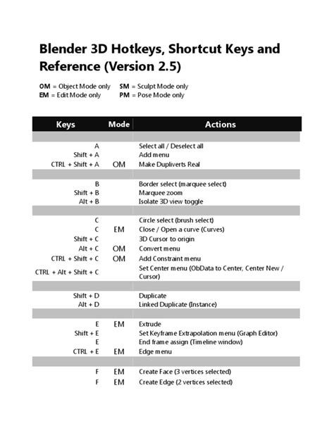 Blender 3d Hotkeys Keyboard Shortcut System Software