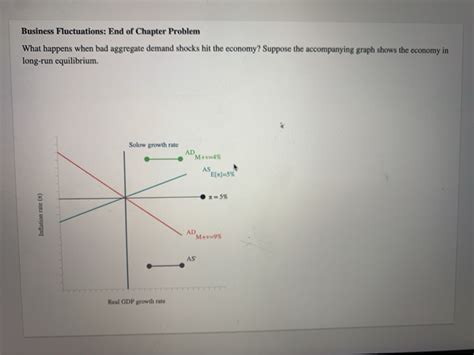 Solved Business Fluctuations End Of Chapter Problem What