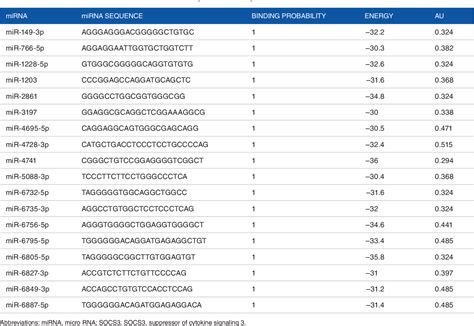 Table From Micrornas Regulate Tumorigenesis By Downregulating Socs