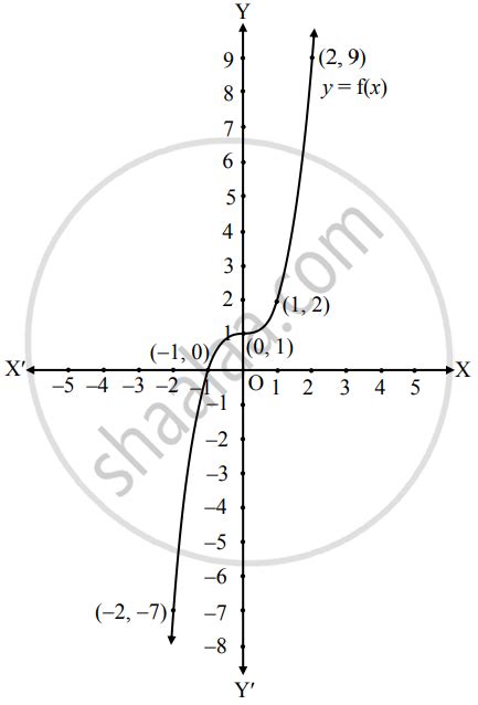 Answer The Following Let F R → R Be Given By Fx X3 1 For All X