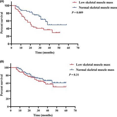 Comparison Of Overall Survival Between Low Skeletal Muscle Mass And