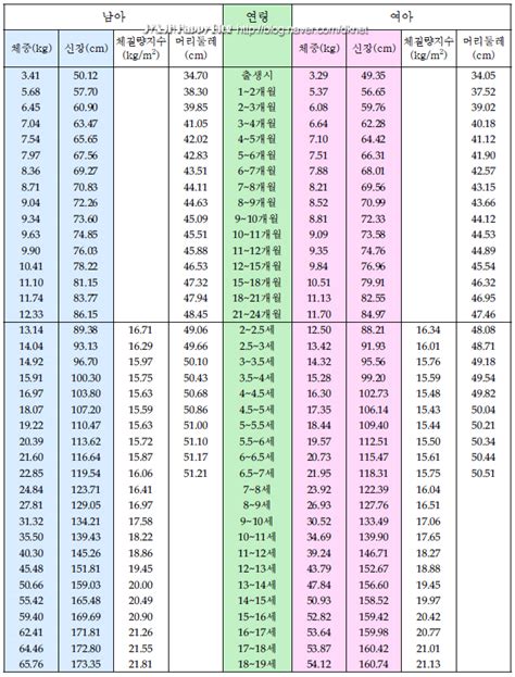 어린이표준신장표 유아성장발달표 어린이 표준체중 표준키 네이버 블로그