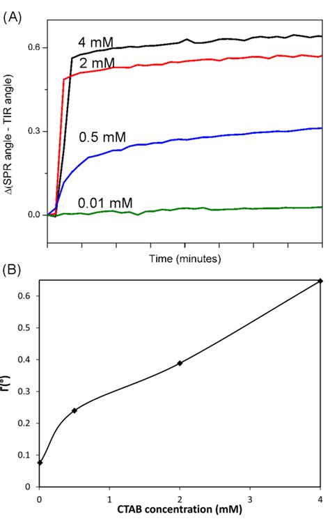 A Spr Sensorgrams Showing The First 10 Min Of Adsorption For The