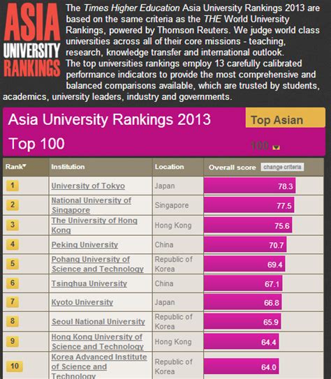 Top 100 Universities in Asia