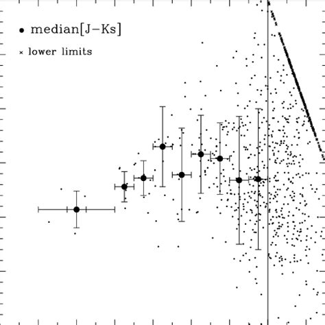 J Ks Color Of K Band Selected Galaxies As A Function Of Ks Magnitude