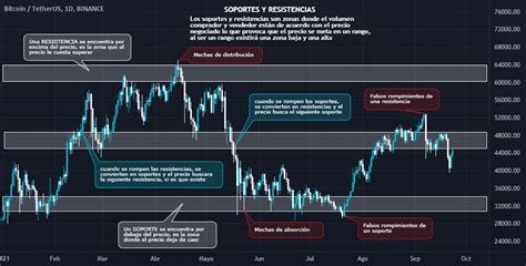 SOPORTES Y RESISTENCIAS Para BINANCE BTCUSDT De Guillermo Garcia