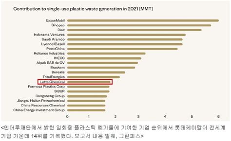 플라스틱 폐기물 발생시키는 세계 100대 기업에 한국 기업 5개 포함