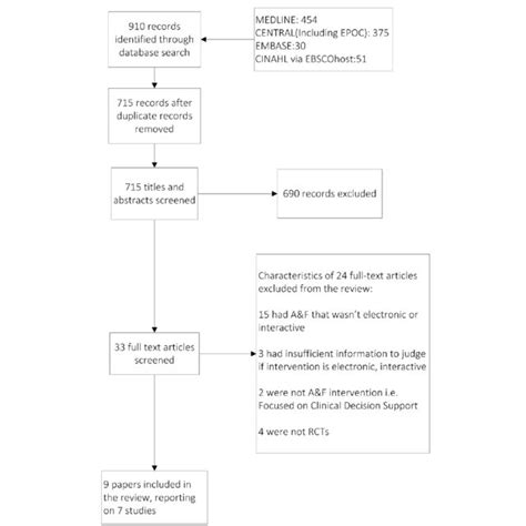 Characteristics Of Electronic Audit And Feedback Interventions Download Table