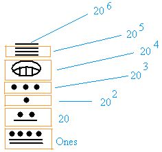 Mayan Numeration System