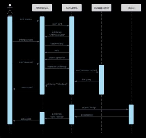 Creating Sequence Diagrams With Lucidchart