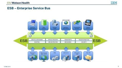 Overview Esbs And Ibm Integration Bus