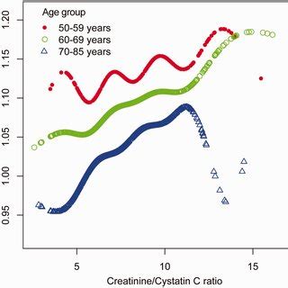 The Association Between Creatinine To Cystatin C Ratio And Total Bone