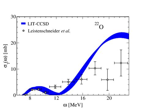 22 O photodisintegration cross section compared with data from Ref ...