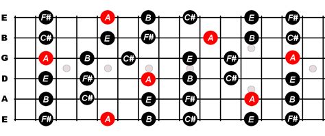 A Major Pentatonic Scale For Guitar - Constantine Guitars