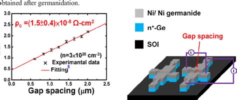 Figure 7 From Low Contact Resistivity 1 5×10−8 Ω Cm2 Of Phosphorus Doped Ge By In Situ