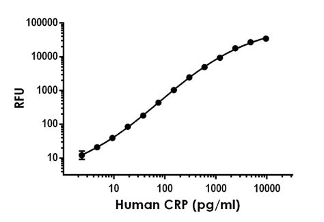 人CRP ELISA试剂盒 C Reactive蛋白 Fluorescent Abcam中文官网