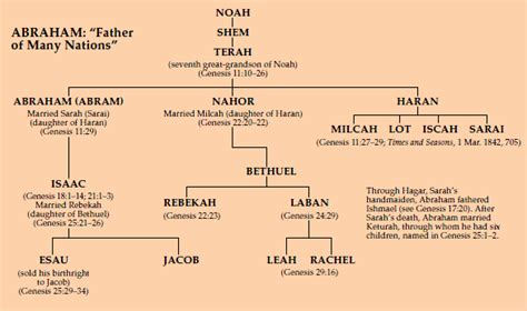 Who Are Abraham S Parents