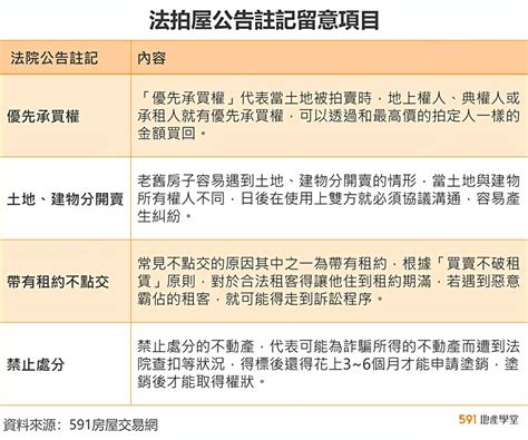 搶法拍要小心 這幾種狀況標到反倒惹麻煩 591新聞