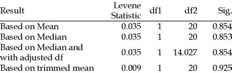 Test of Homogeneity of Variance | Download Scientific Diagram