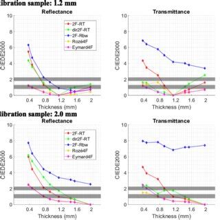 Deviation Between Measured And Predicted Reflectance Factors Left