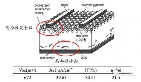 高效晶硅电池的技术路线 国际太阳能光伏网