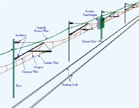 Railway Catenary And Contact Line Support Structure Download