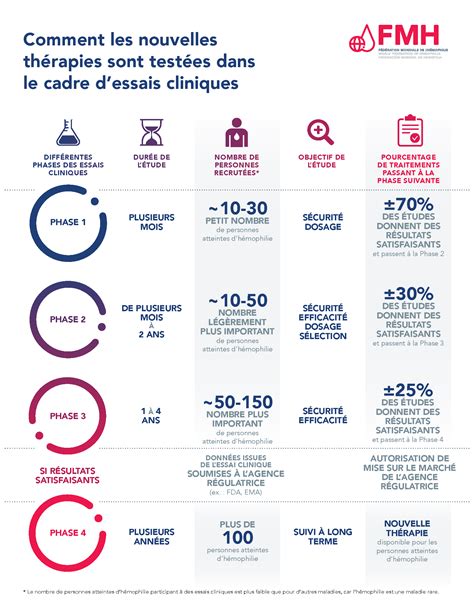 Essais Cliniques Elearning Platform